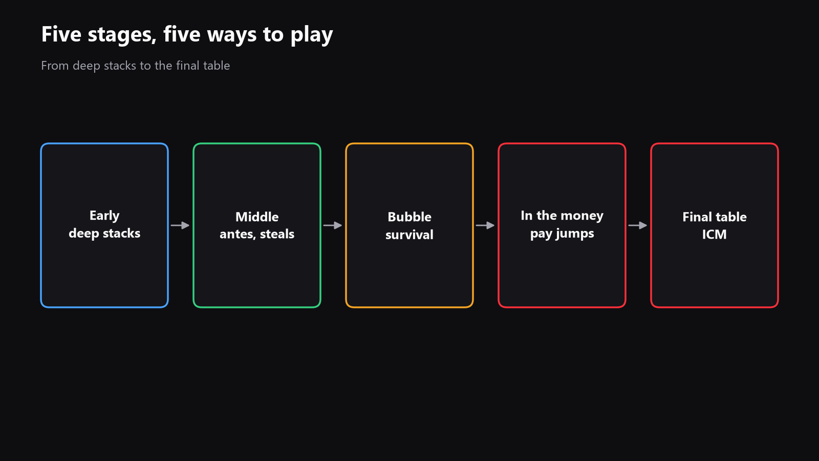 A simple funnel diagram showing the tournament stages from deep stacks to the final table, with the key changes at each step: stack depth, antes, steal pressure, bubble pressure, and ICM