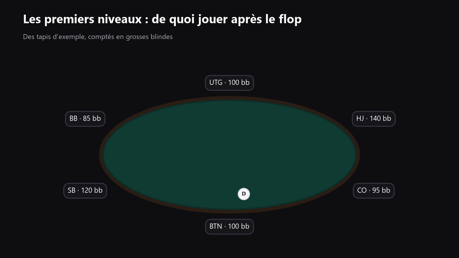 Une table de poker vue de dessus avec les positions des sièges et les profondeurs de tapis en grosses blindes, pour montrer combien de marge donnent les tapis profonds au début du tournoi