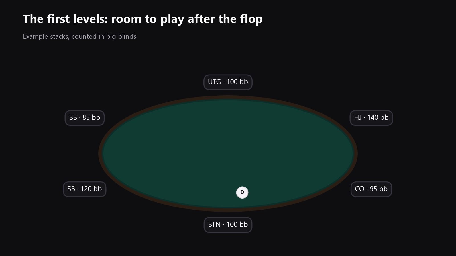 A top-down poker table with seat positions and stack depths marked in big blinds, to show how much room deep stacks give you in the early levels