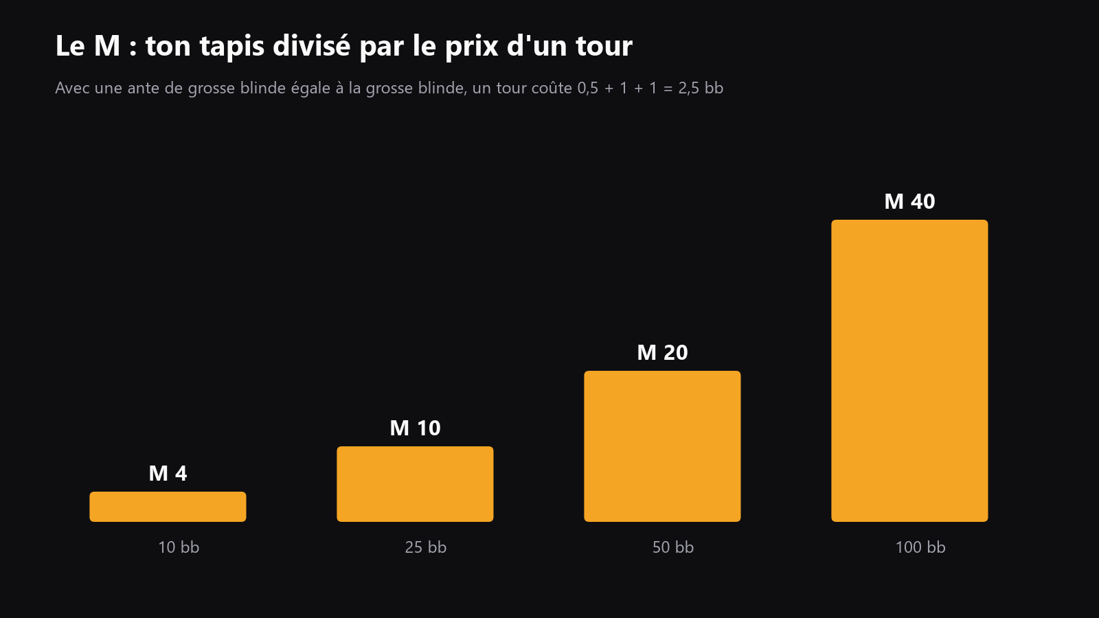 Un graphique qui montre la profondeur de tapis en grosses blindes par rapport au M, avec une note claire indiquant qu’un tour de table coûte 2,5 bb quand la grosse blind ante est égale à la grosse blind