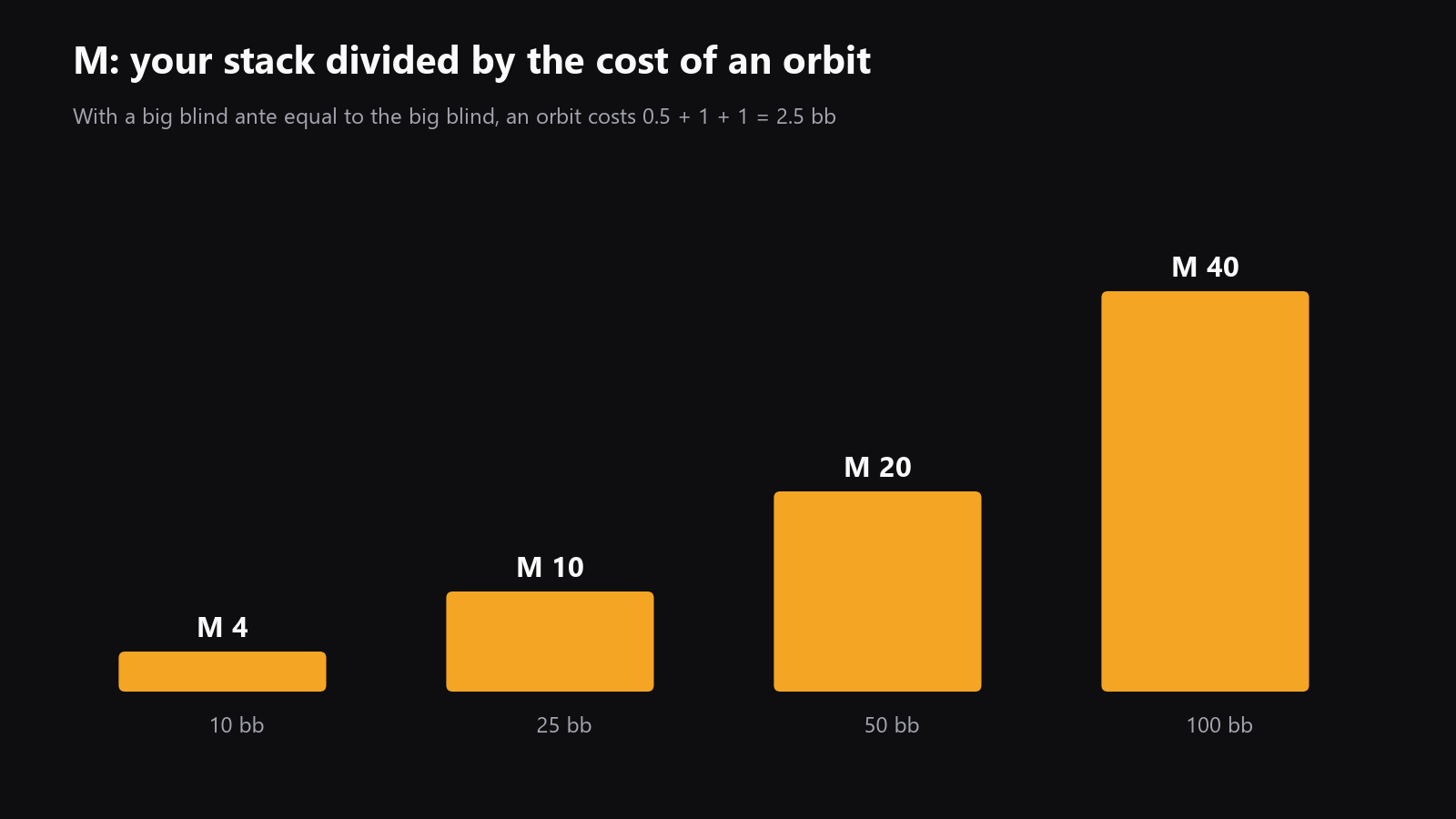 A chart showing stack depth in big blinds versus M, with a clear note that one orbit costs 2.5 bb when the big blind ante equals the big blind