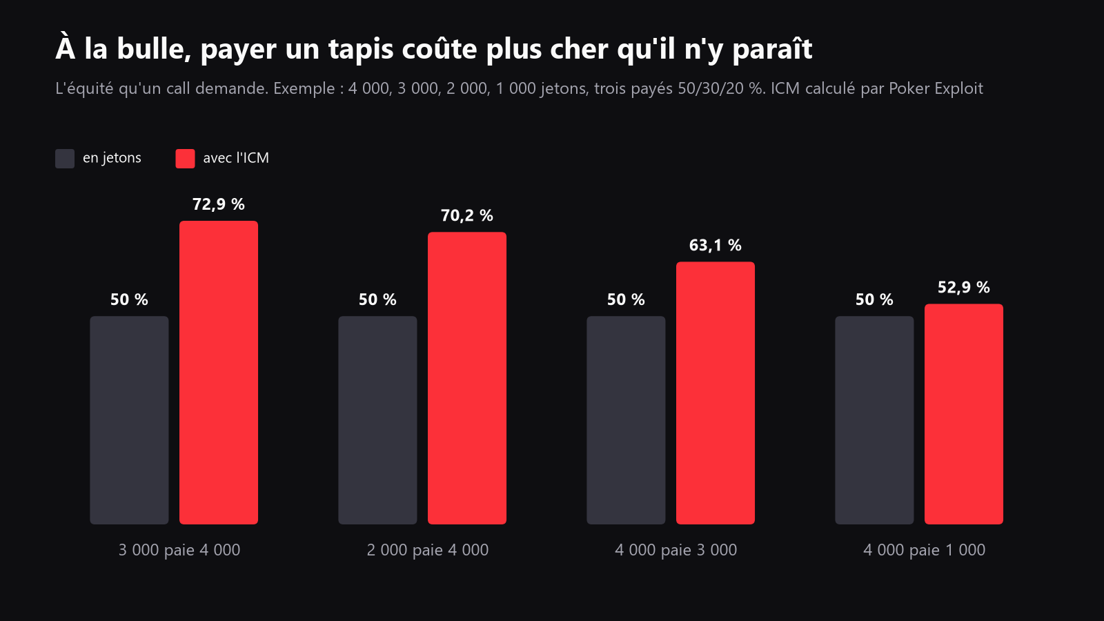 Un schéma de pression de bulle avec un gros tapis qui attaque les tapis moyens, les petits tapis qui attendent l’équité de fold, et une échelle de paliers de gains en arrière-plan