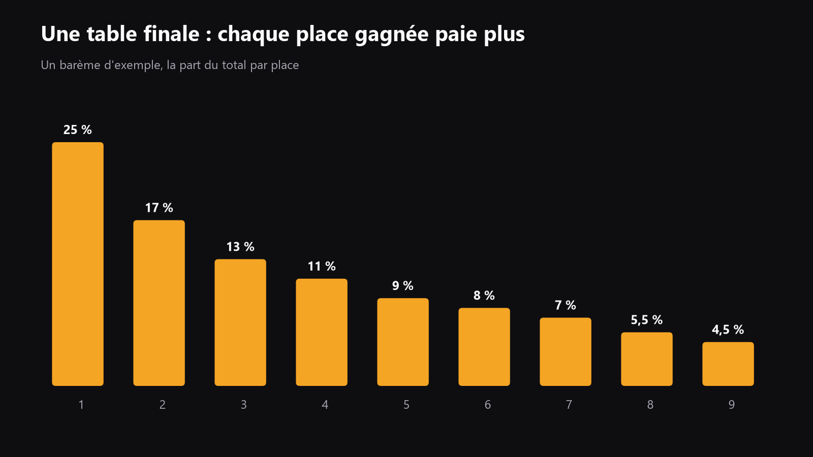 Une échelle de payouts de table finale avec les tailles de tapis indiquées, montrant comment la pression ICM augmente quand les sauts de gains deviennent plus importants