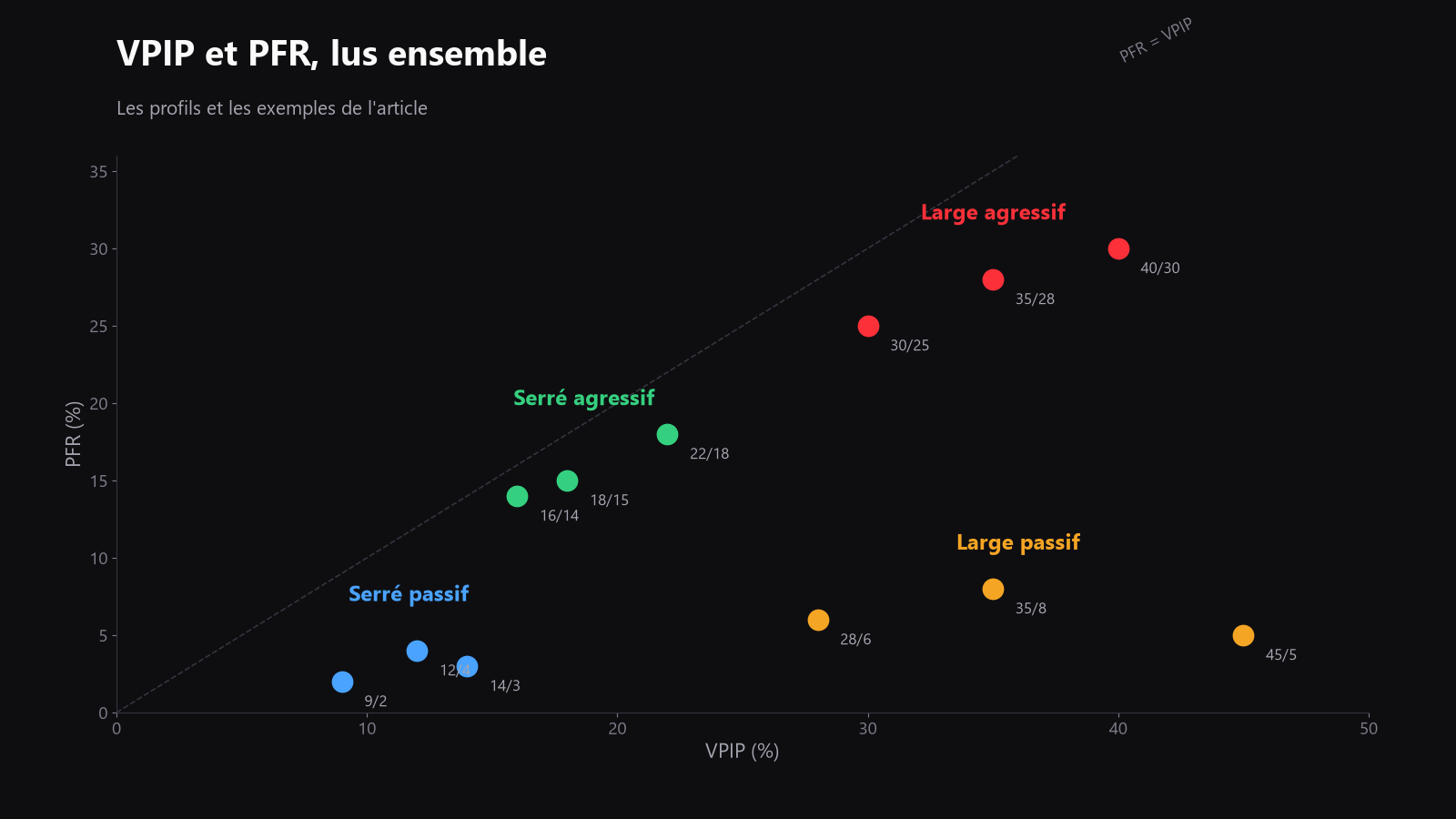 un graphique simple à deux axes avec VPIP sur l’axe horizontal et PFR sur l’axe vertical, découpé en zones comme serré-agressif, large-passif et large-agressif
