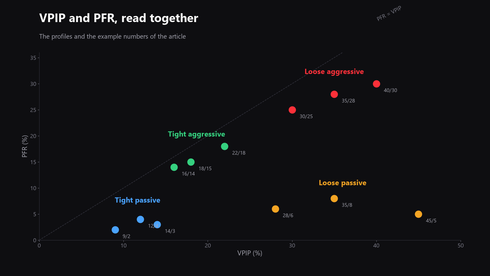 A simple, clean 2-axis chart with VPIP on the horizontal axis and PFR on the vertical axis, divided into zones like tight aggressive, loose passive, and loose aggressive