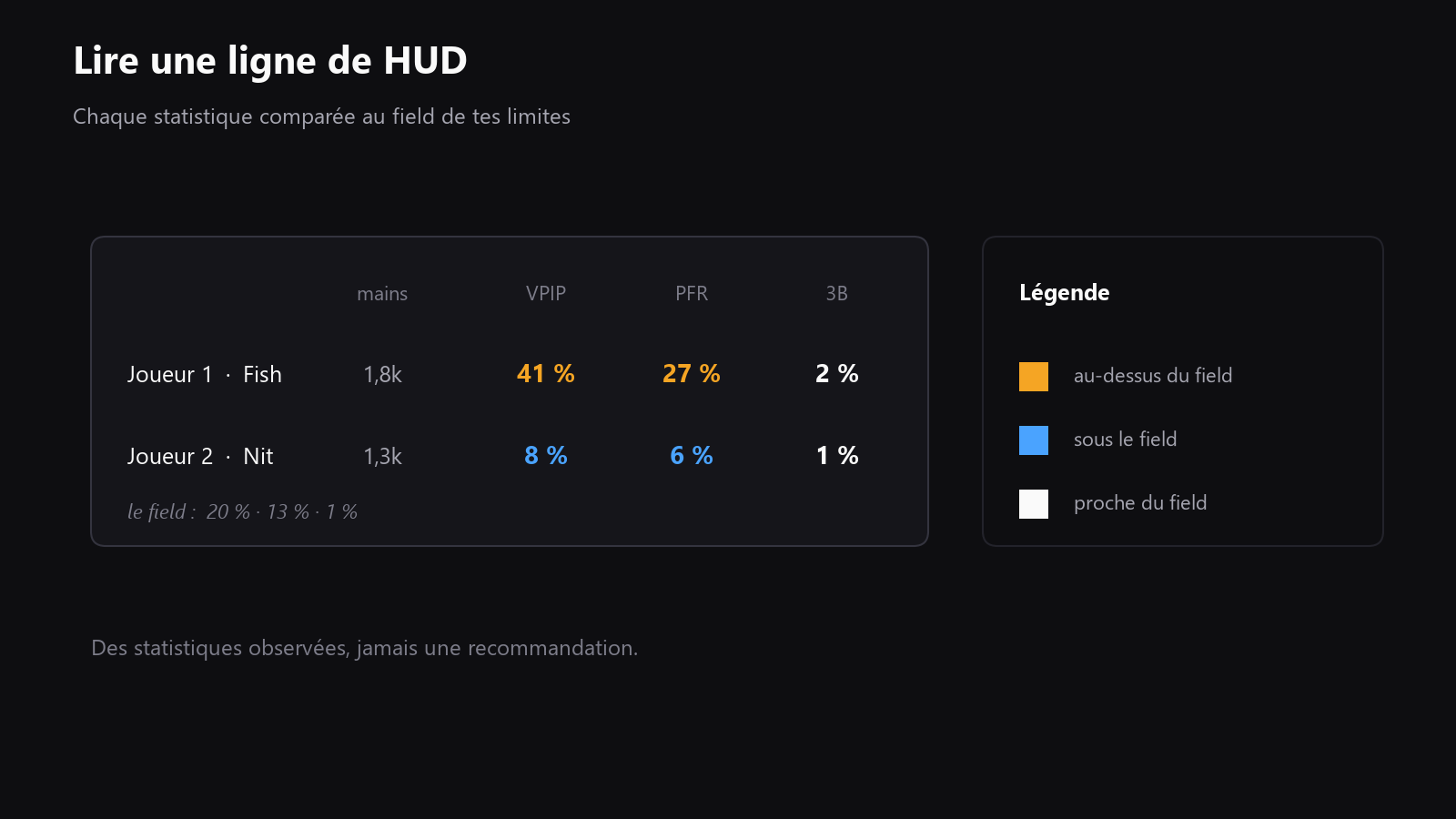 un petit panneau HUD sur une table de poker avec une infobulle qui explique VPIP et PFR, plus une légende de couleurs