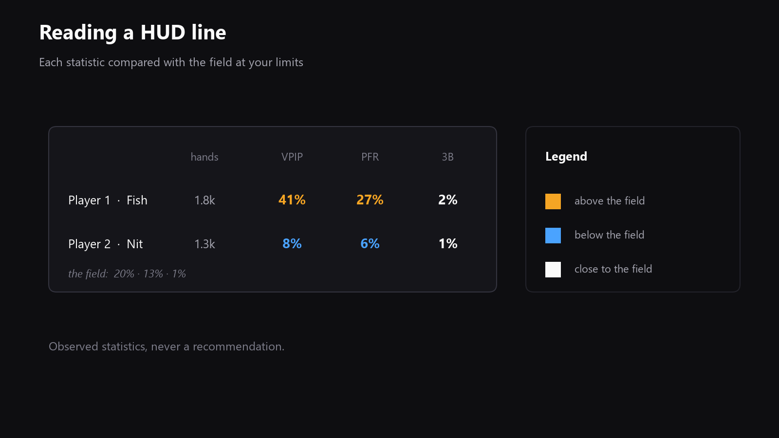 A small, practical HUD panel on a poker table with a tooltip explaining VPIP and PFR, plus a color legend