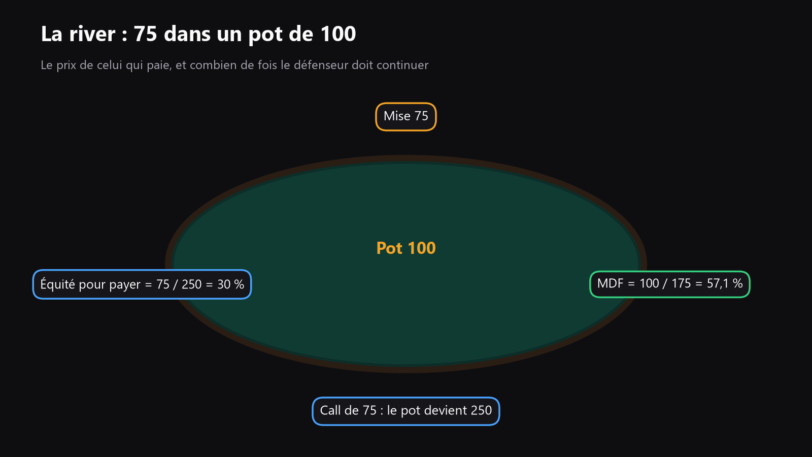 Un schéma simple d’un pot de river montrant la taille du pot, la taille du bet, les cotes du pot et le seuil d’équité d’un bluff-catcher