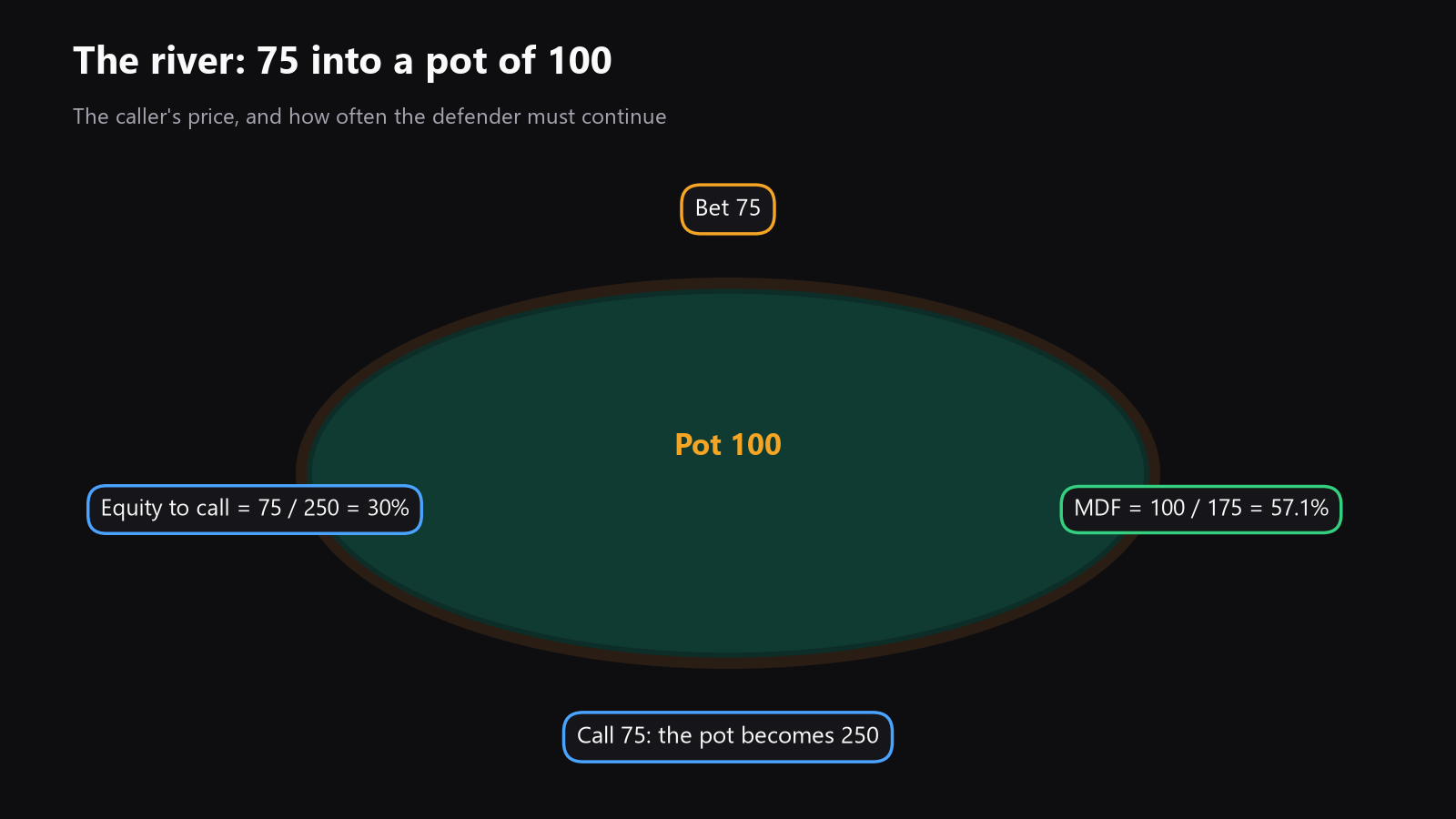 A simple diagram of a river pot showing pot size, bet size, pot odds, and the bluff-catcher equity threshold