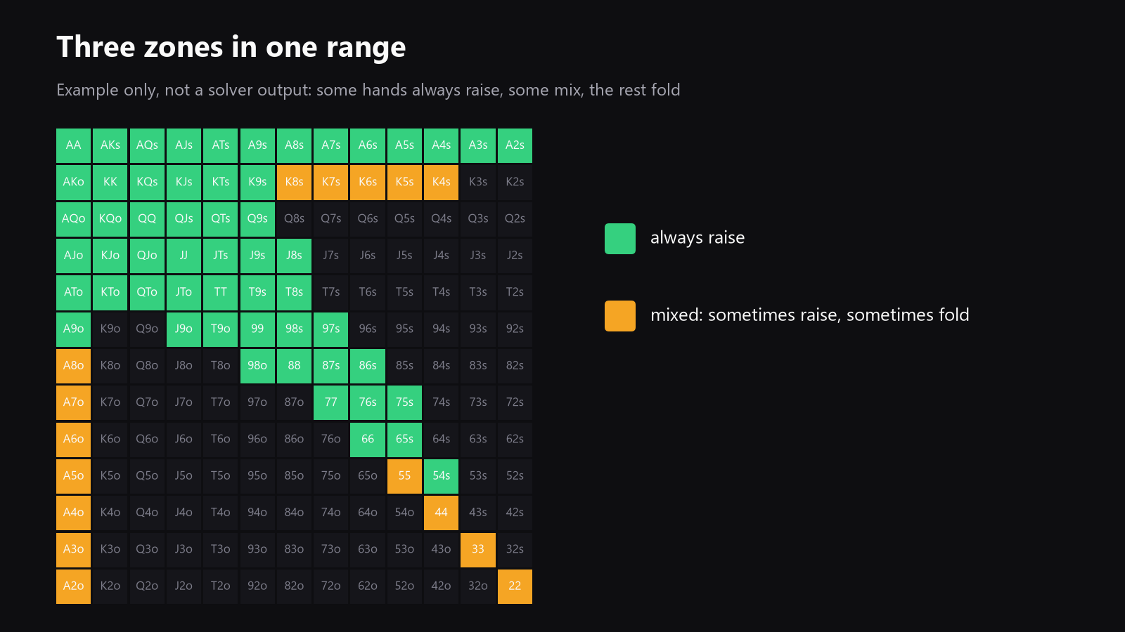 A 13x13 starting-hand grid colored in three zones, labeled as an illustrative equilibrium example