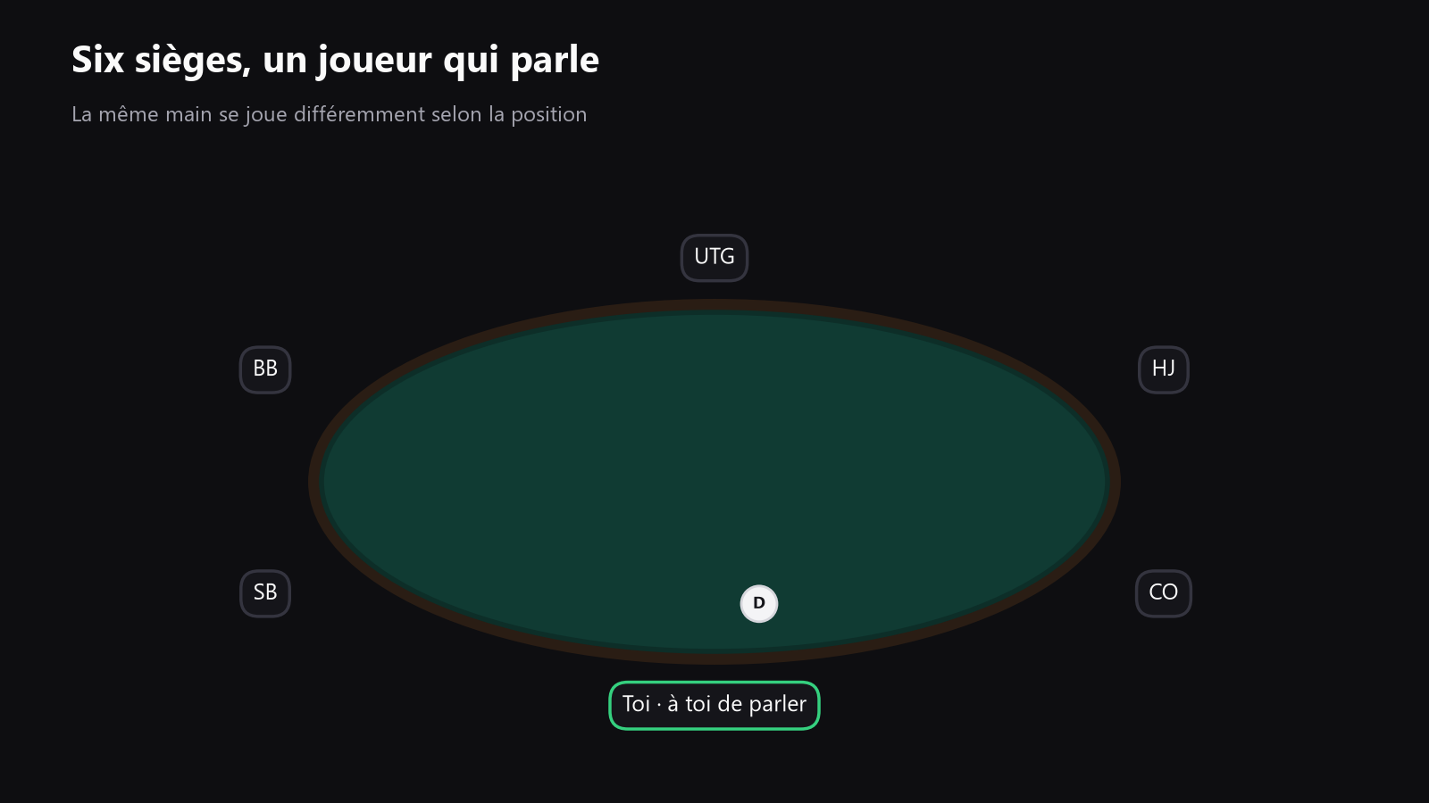Une table de poker vue du dessus avec les sièges, le bouton de dealer et le joueur actif mis en évidence pour montrer les positions