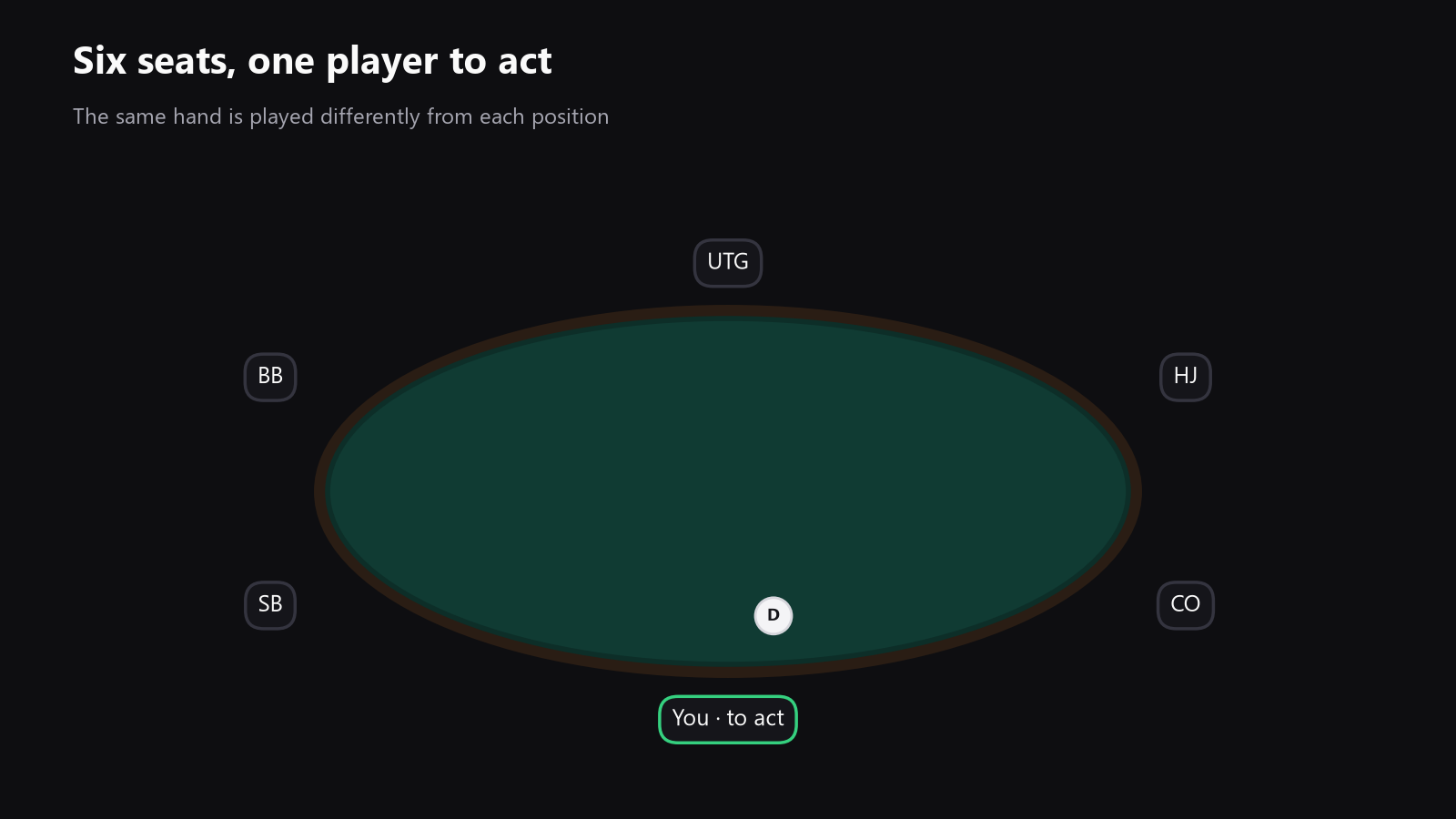A top-down poker table with seats, dealer button, and the current player highlighted to show positions