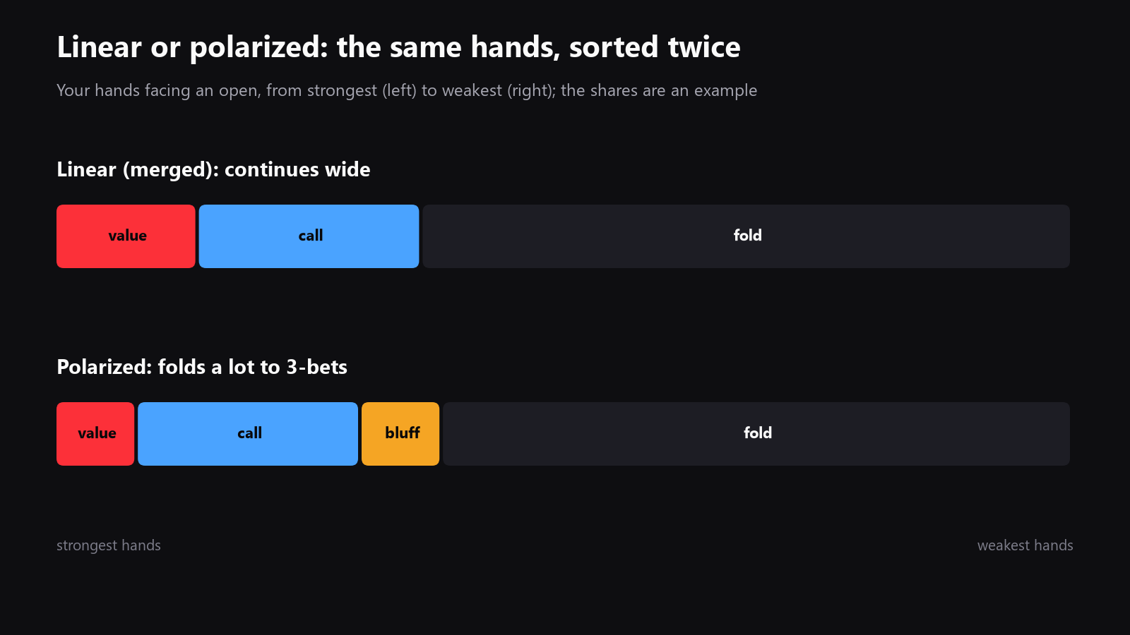A simple diagram of an opener's range split into value 3-bets, bluff 3-bets, calls, and folds, with arrows showing how the continue range changes