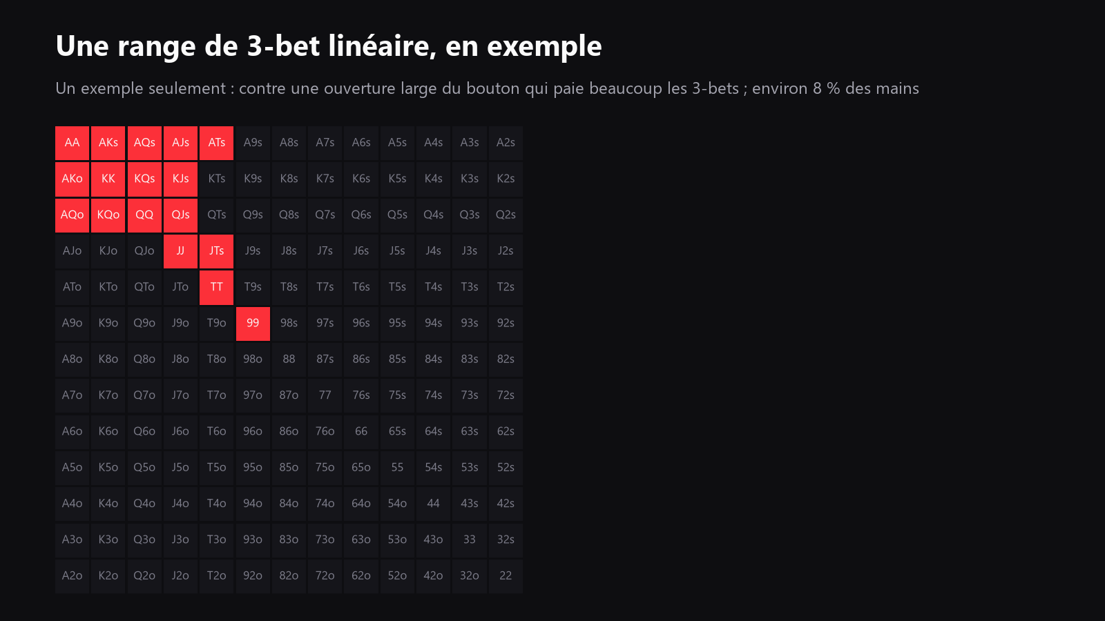 A 13x13 starting-hand grid showing an example linear 3-bet range versus a loose button open, with value hands and suited broadways highlighted