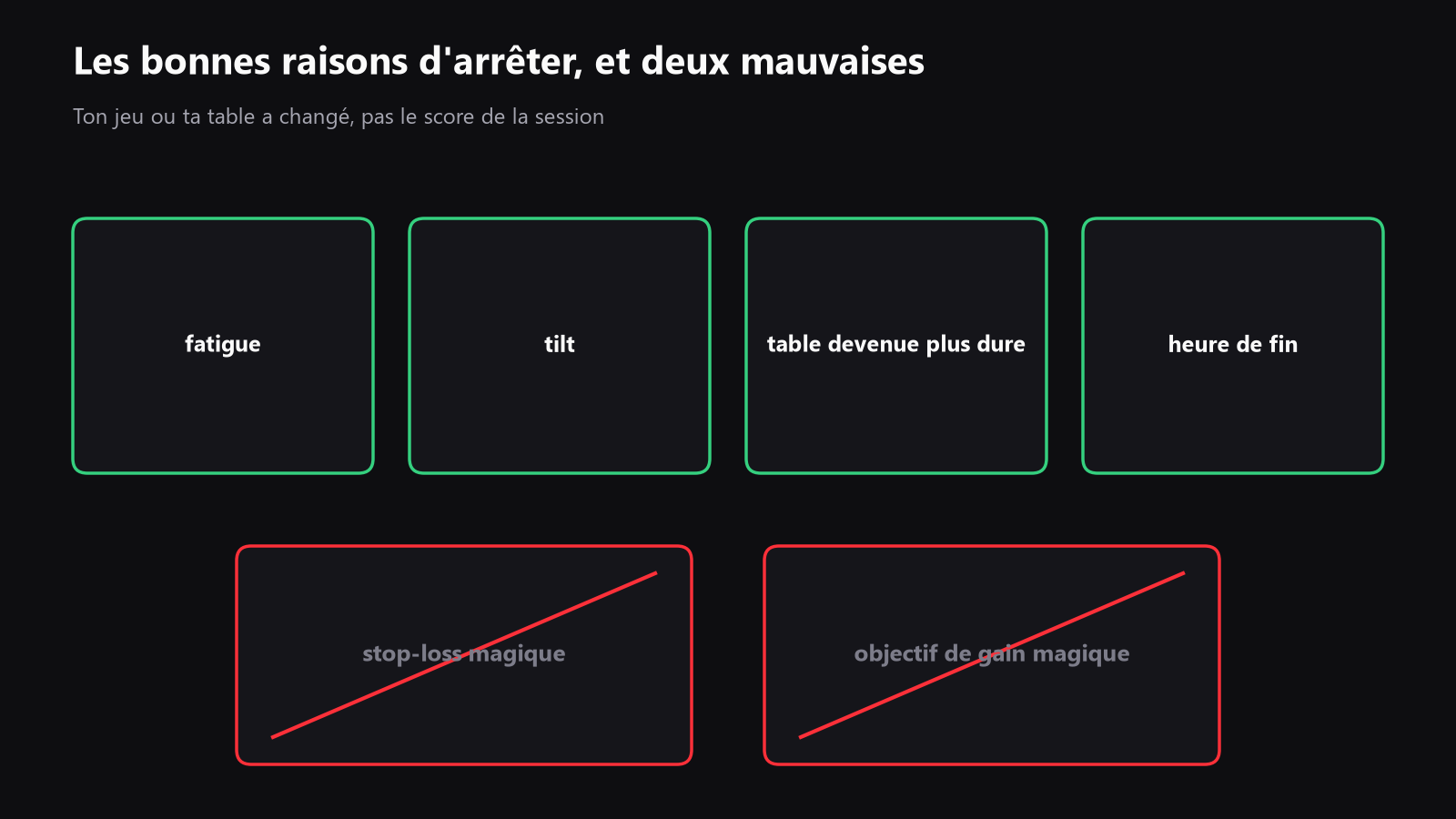 schéma simple avec quatre portes de sortie vertes nommées fatigue, tilt, table devenue plus dure et heure de fin, et deux portes rouges barrées nommées stop-loss magique et objectif de gain magique