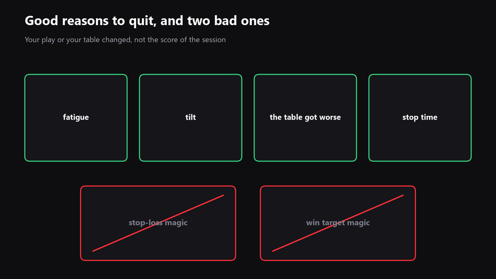 A simple diagram with four green exit doors labeled fatigue, tilt, table got worse, and stop time, and two crossed-out red doors labeled stop-loss magic and win target magic